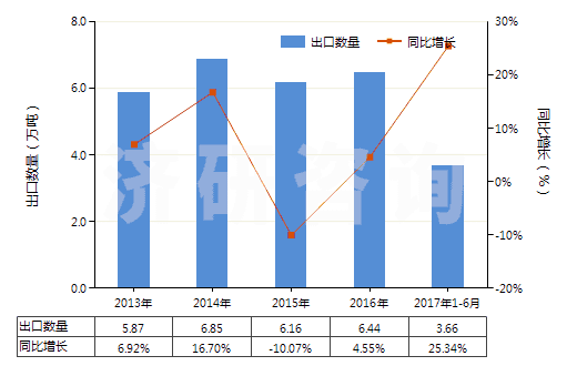 2013-2017年6月中國(guó)加強(qiáng)或只與金屬合制的硫化橡膠管(不帶附件、硬質(zhì)橡膠除外)(HS40092100)出口量及增速統(tǒng)計(jì)